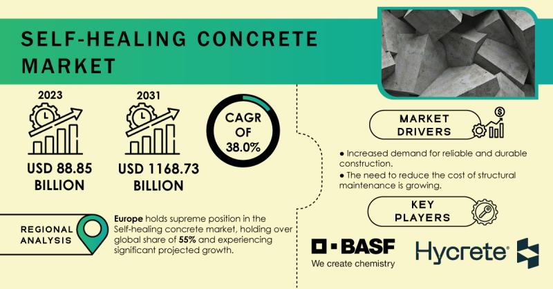 Self-healing Concrete Market