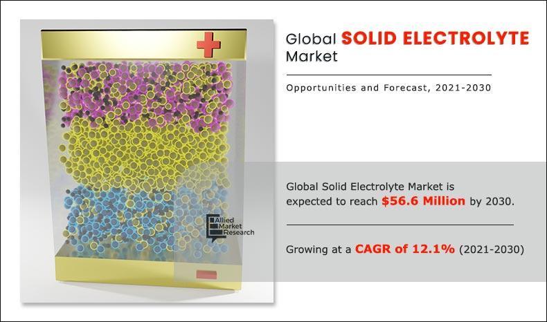 Solid Electrolyte Market