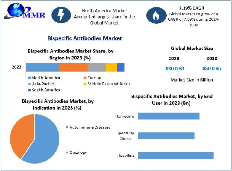 Bispecific Antibodies Market