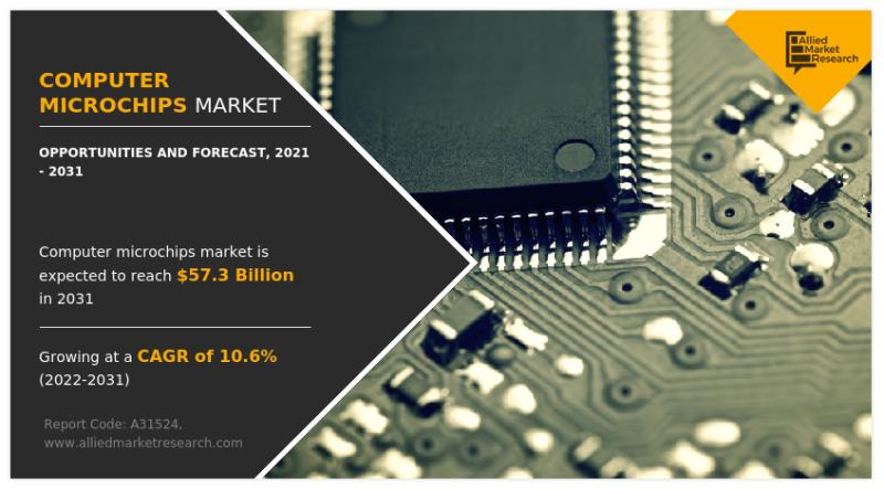 Computer Microchips Market Global Outlook, Research, Trends