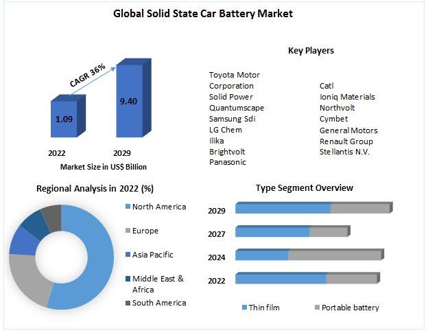 Solid State Car Battery Market