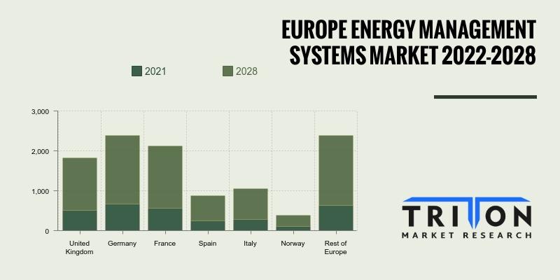 EUROPE ENERGY MANAGEMENT SYSTEMS MARKET
