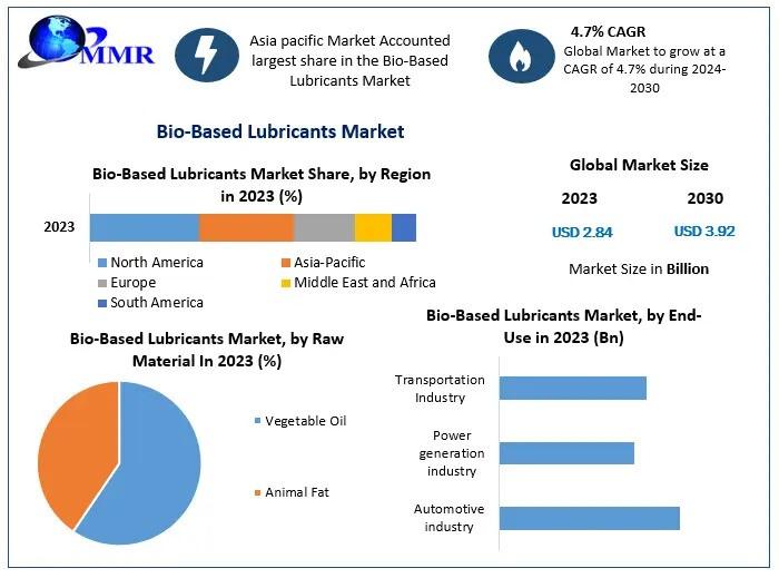 Bio Based Lubricants Market