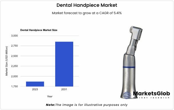 The global Dental Handpiece Market size reached 1874.56 USD Million in 2023
