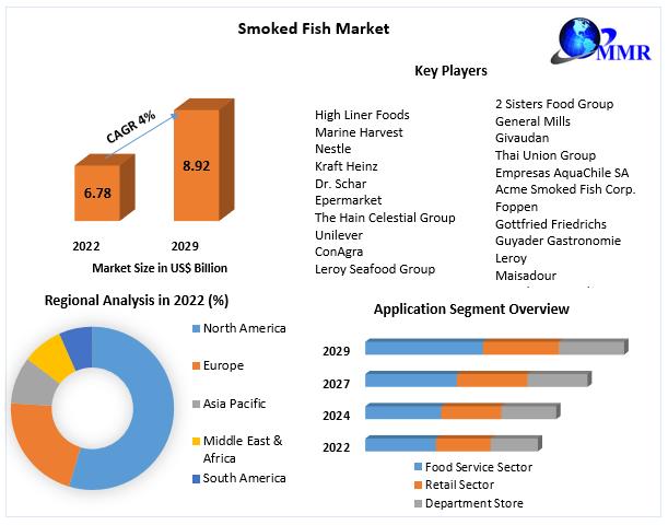 Global Smoked Fish Market Challenges, Drivers, Outlook, Growth