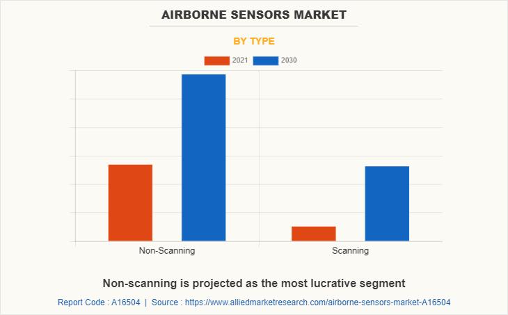 Airborne Sensors Market Size to Reach $14.5 Billion by 2030 at