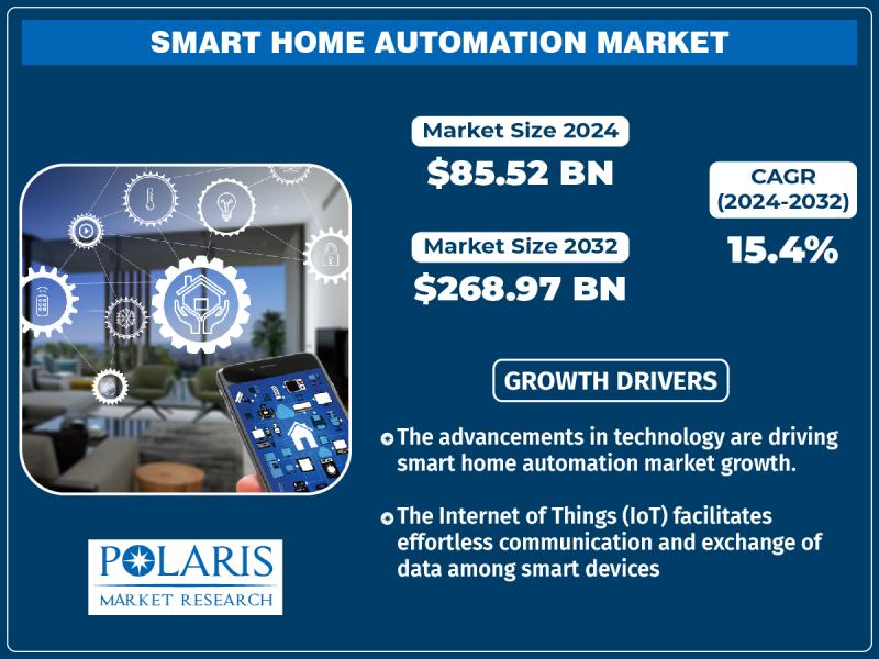 Good Dwelling Automation Market Measurement to Contact USD 268.97 Billion,