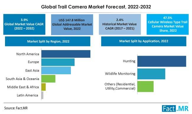 Trail Camera Market Projected to Reach US$ 216.6 Million by 2032,