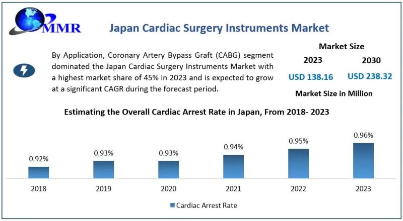 Japan Cardiac Surgery Instruments Market