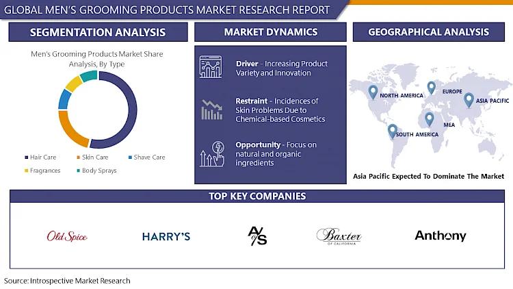 Men's Grooming Products Market Size Worth $437.8 Billion