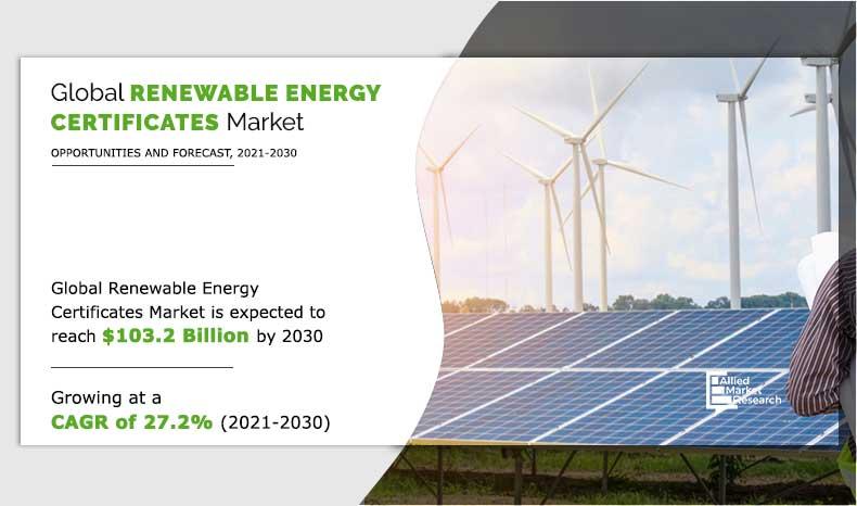 Renewable energy certificate Market
