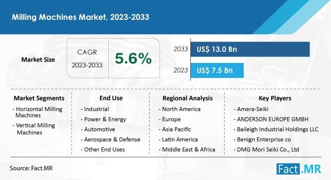 Milling Machines Market