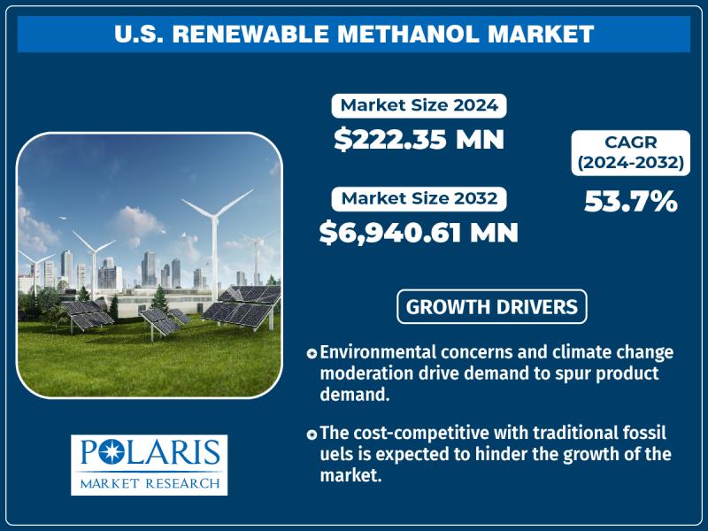 U.S. Renewable Methanol Market
