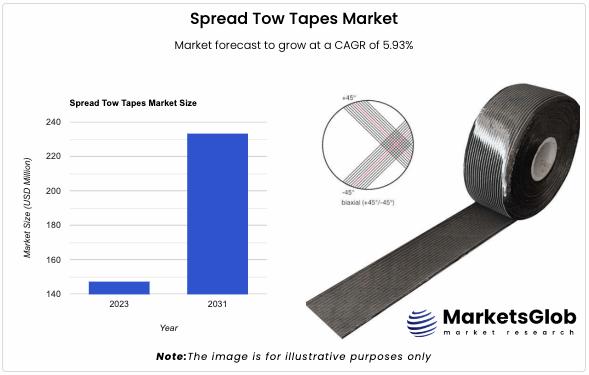 The global Spread Tow Tapes Market size reached 147.23 USD Million in 2023