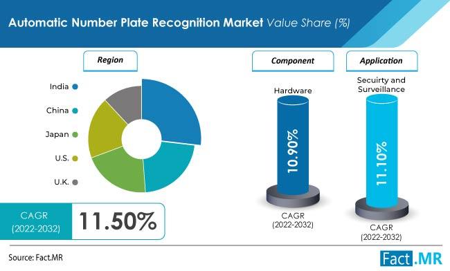 Automatic Number Plate Recognition Market