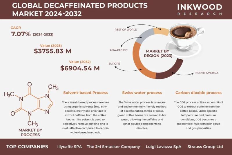 DECAFFEINATED PRODUCTS MARKET