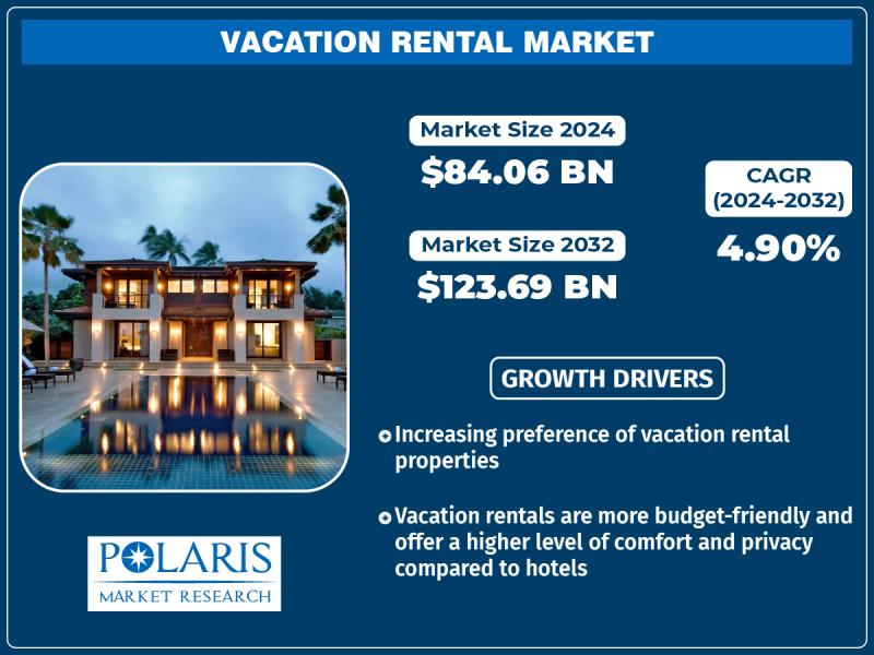 Vacation Rental Market