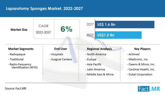 Laparotomy Sponges Market