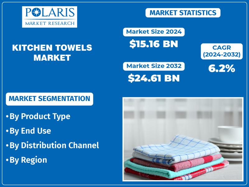 Kitchen Towels Market