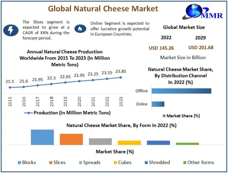 Natural Cheese Market