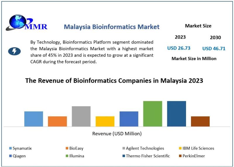 Malaysia Bioinformatics Market