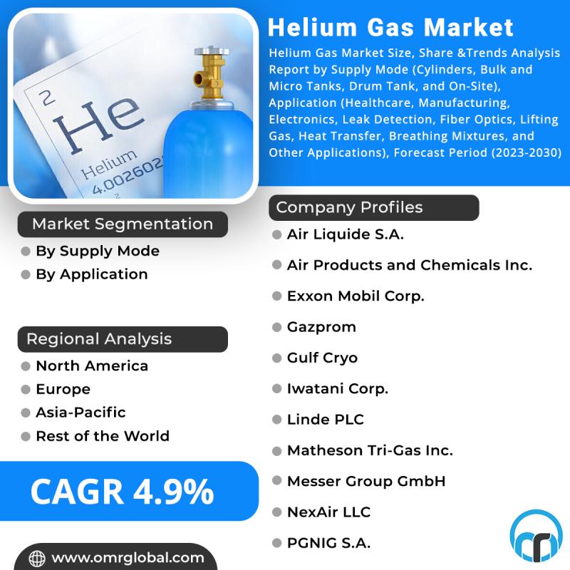 Helium Gas Market is Likely to Increase at a Significantly High