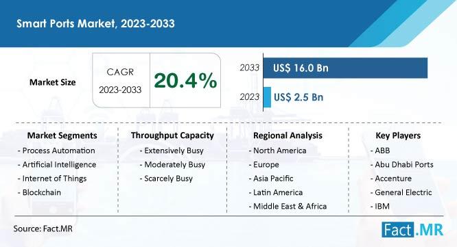 Smart Ports Market Surges Past Us$ 16 Billion Mark by 2033, Fueled