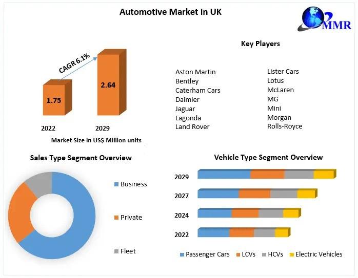 Automotive Market