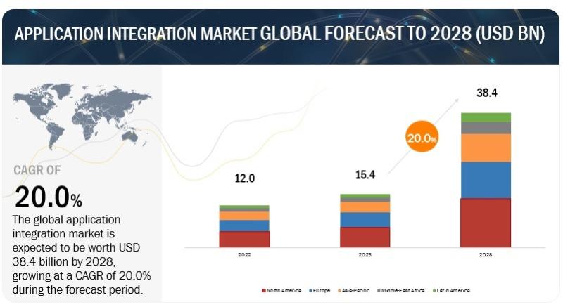 Application Integration System Market