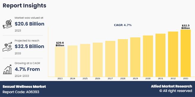 Sexual Wellness Market CAGR to be at 4.9% | $31.6 billion Industry