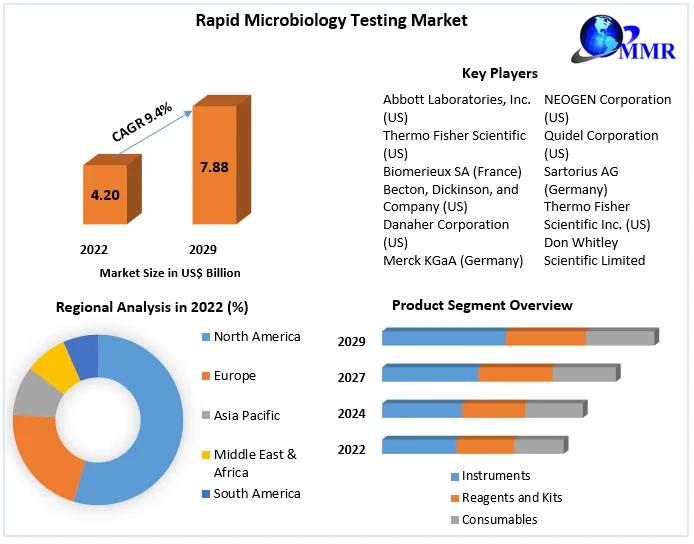 Rapid Microbiology Testing Market