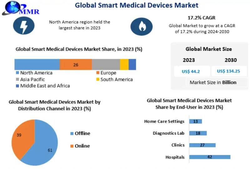 Smart Medical Devices Market