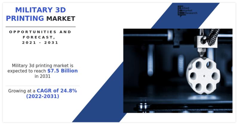 Military 3D Printing Market to Surge to $7.5 Billion by 2031,