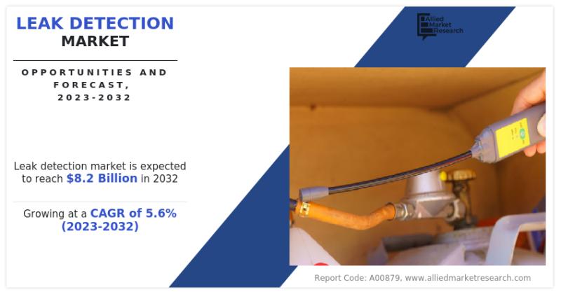 Leak Detection Market Growth, Latest Trends, Competitive