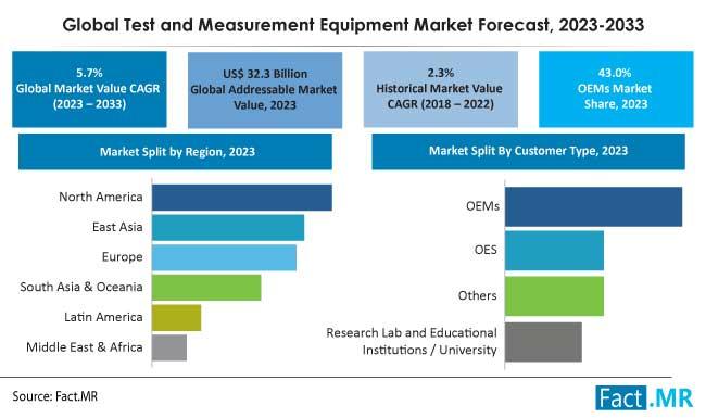 Test and Measurement Equipment Market to Reach $32.3 Billion