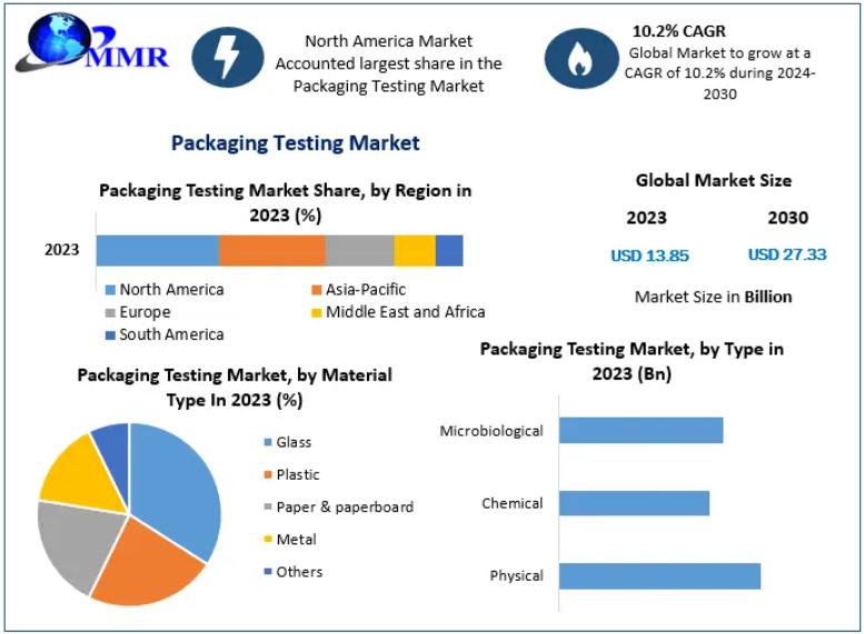 Packaging Testing Market