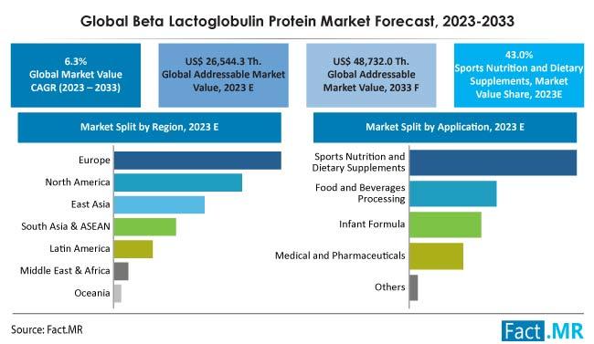 Beta Lactoglobulin Protein Market Value Is Projected To Reach