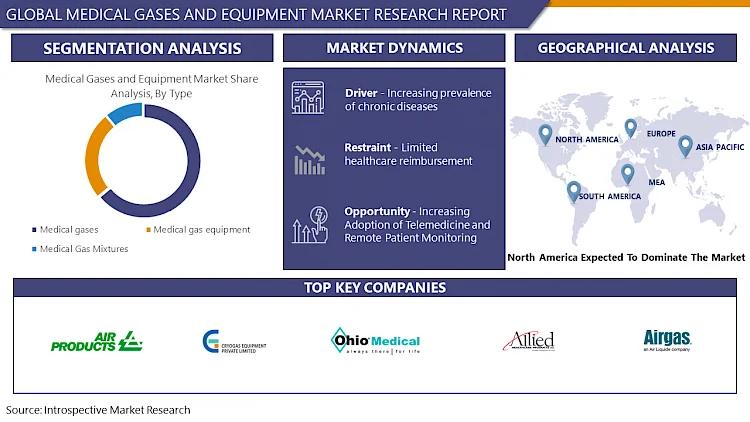 Medical Gases and Equipment Market To Reach Usd 5.02 Billion