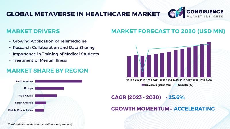 The global Metaverse in Healthcare market is anticipated to reach a value of USD 47,590.6 Million by 2030