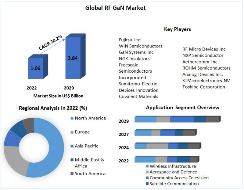 RF GaN Market