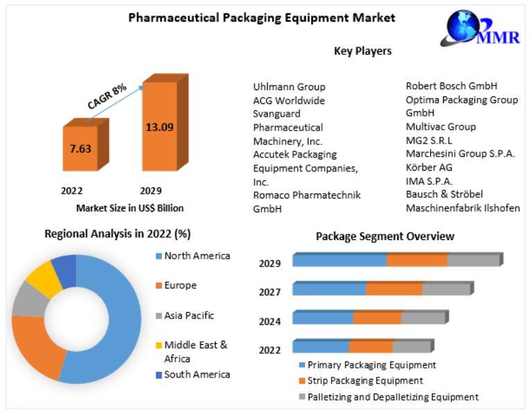 Pharmaceutical Packaging Equipment Market