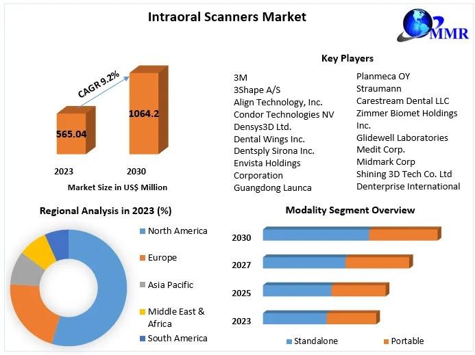 Intraoral Scanners market