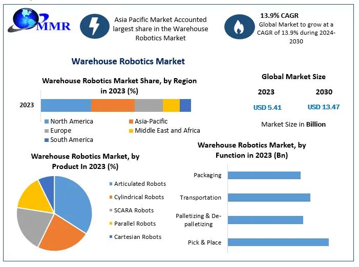 Warehouse Robotics Market