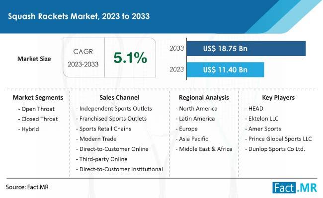 Squash Rackets Market To Witness Exponential Growth, Expected