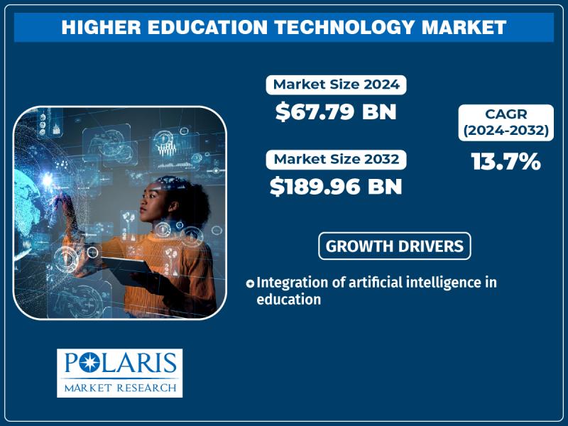 Higher Education Technology Market