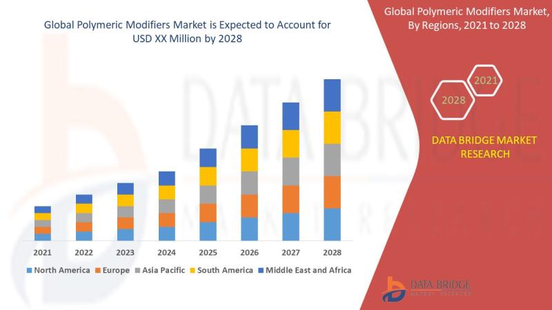 Polymeric Modifiers Market is Likely to Upsurge CAGR of 4.95%