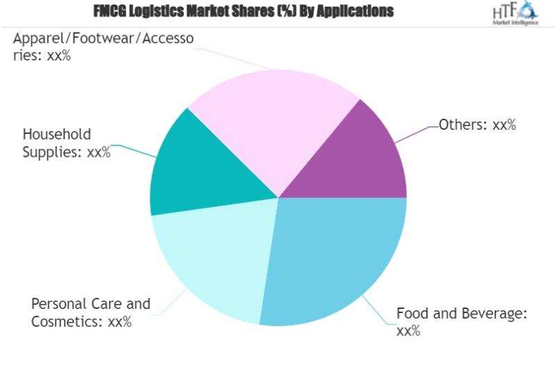 FMCG Logistics Market