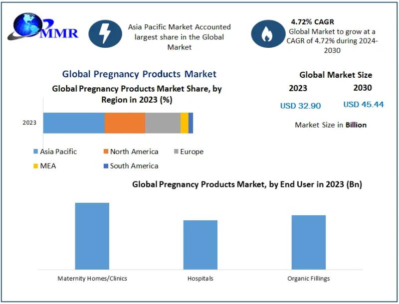 Global Pregnancy Products Market Key Trends, Opportunities,