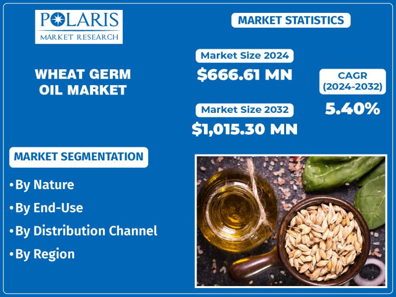 Wheat Germ Oil Market