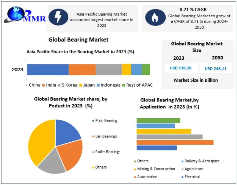 Bearing Market